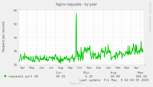 Nginx requests