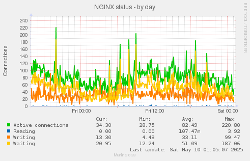 NGINX status
