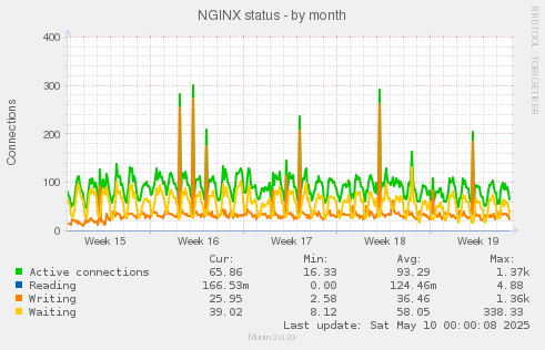 NGINX status