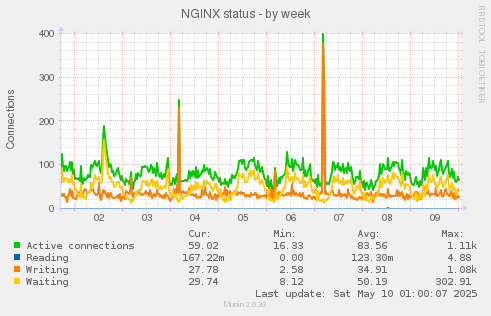 NGINX status