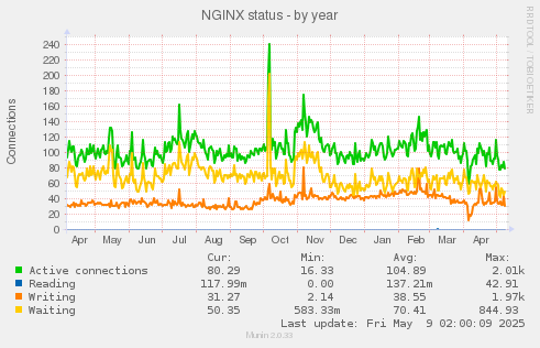 NGINX status