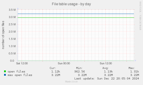 File table usage