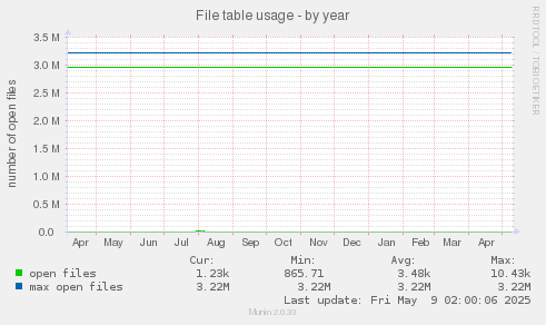 File table usage