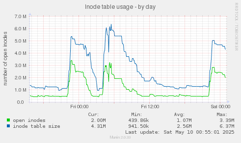 Inode table usage