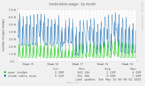 Inode table usage