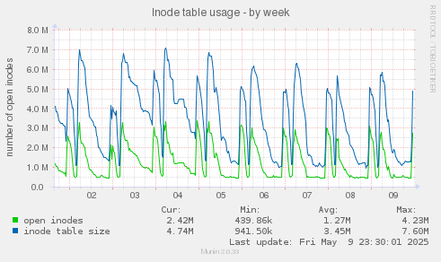 Inode table usage