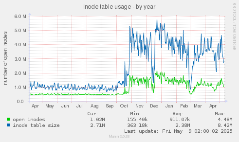 Inode table usage