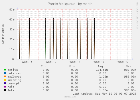 Postfix Mailqueue