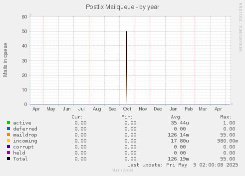 Postfix Mailqueue