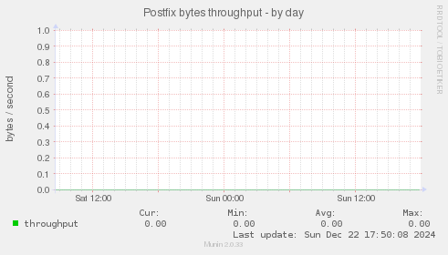 Postfix bytes throughput