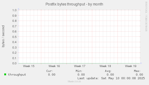 Postfix bytes throughput
