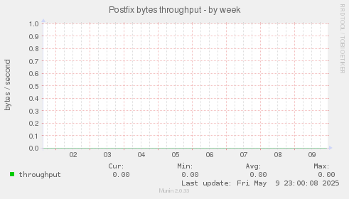 Postfix bytes throughput