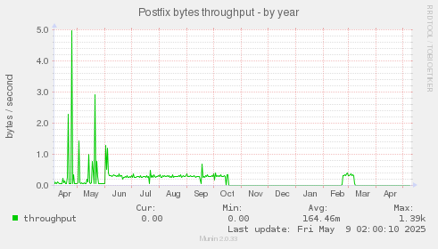Postfix bytes throughput