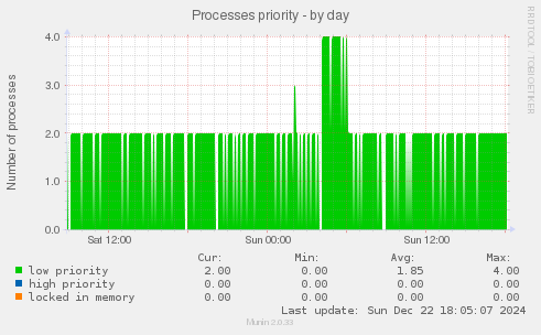 Processes priority