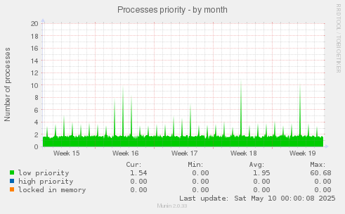 Processes priority