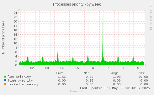 Processes priority