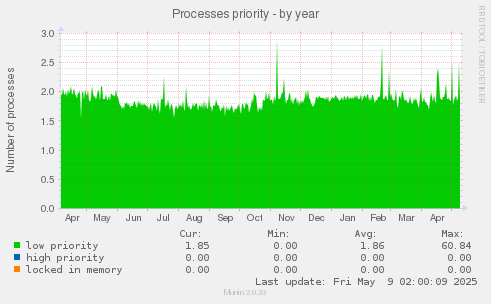 Processes priority