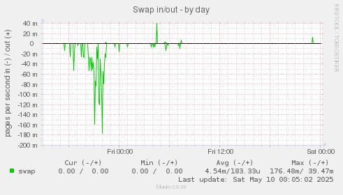 Swap in/out