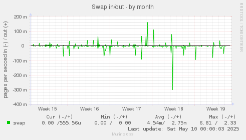 Swap in/out