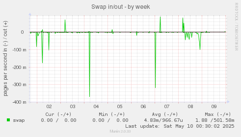 Swap in/out