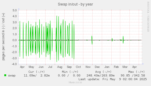 Swap in/out