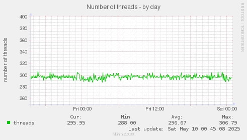 Number of threads