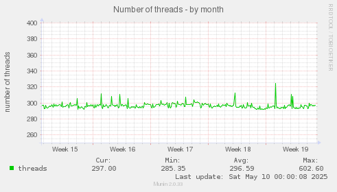 Number of threads