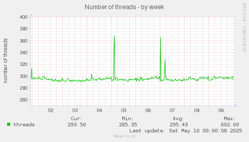 Number of threads