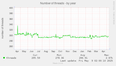 Number of threads