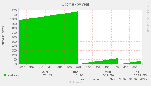 Uptime