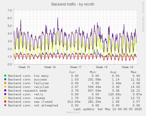 Backend traffic
