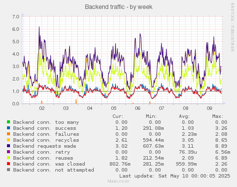 Backend traffic