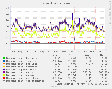 Backend traffic