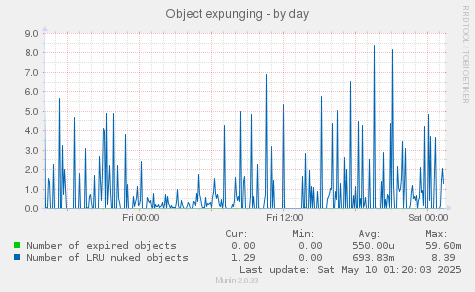 Object expunging