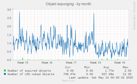 Object expunging