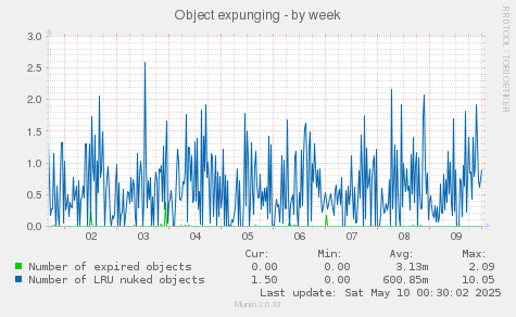 Object expunging