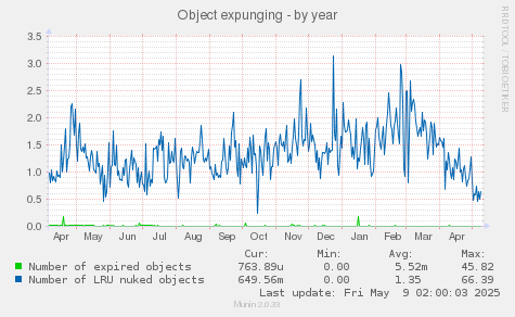 Object expunging