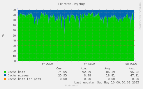 Hit rates