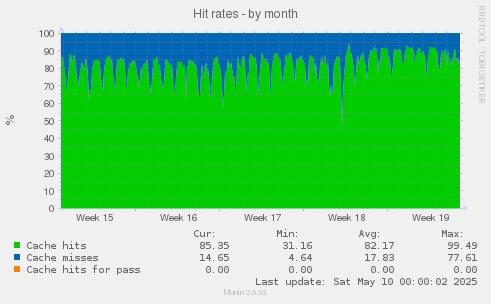 Hit rates