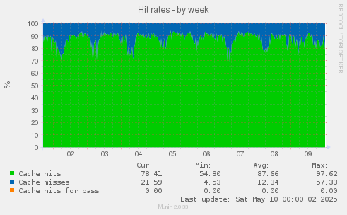 Hit rates