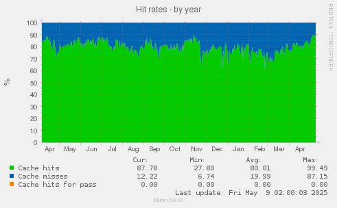 Hit rates