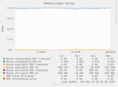 Memory usage