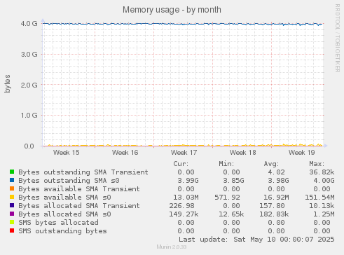 Memory usage