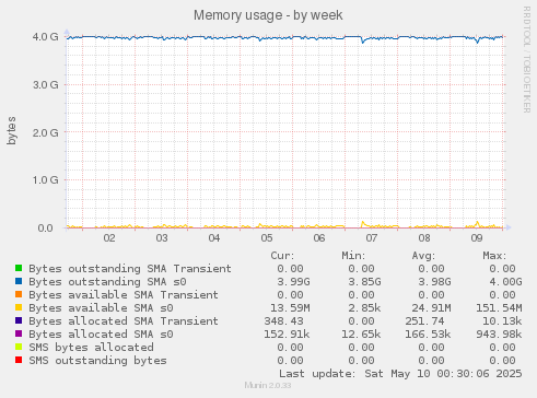 Memory usage