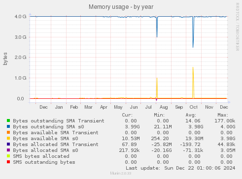 Memory usage