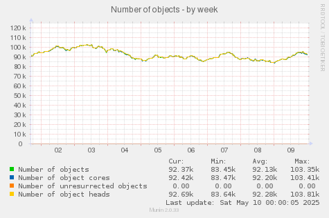 Number of objects