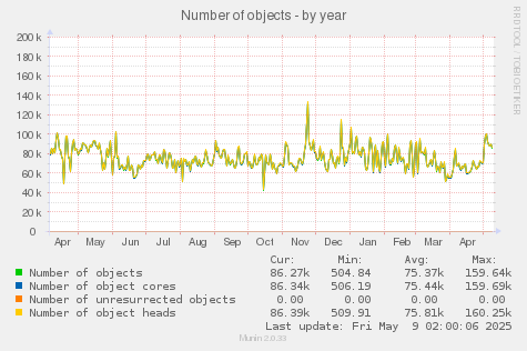 Number of objects