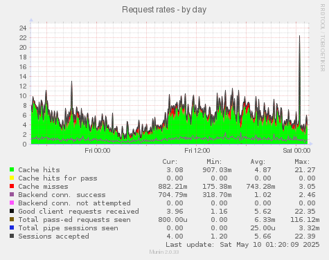 Request rates