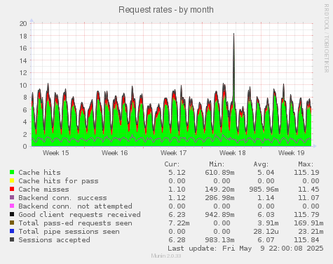 Request rates