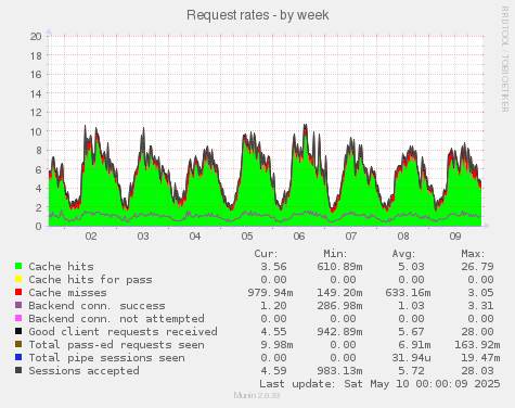 Request rates
